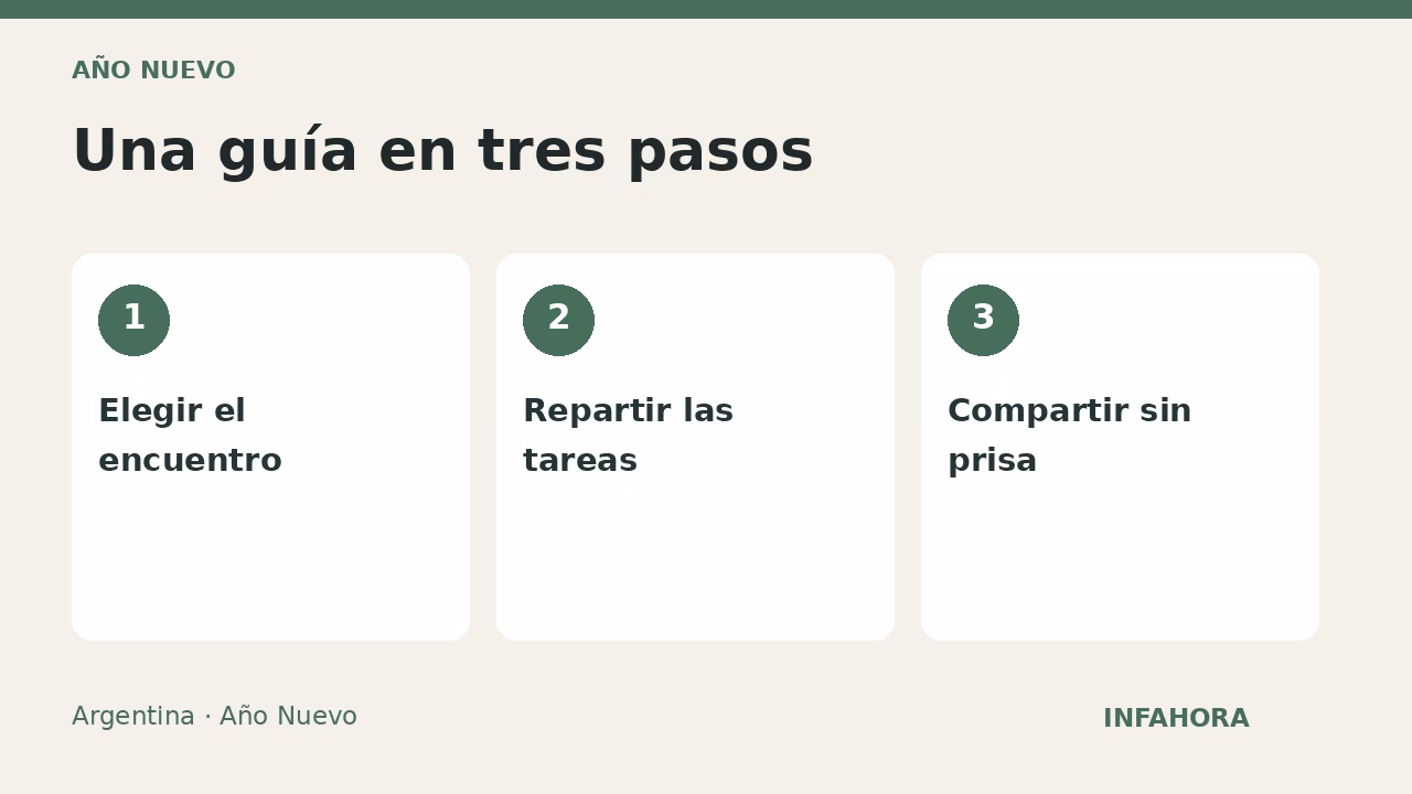 Una guía en tres pasos: Elegir el encuentro, Repartir las tareas, Compartir sin prisa
