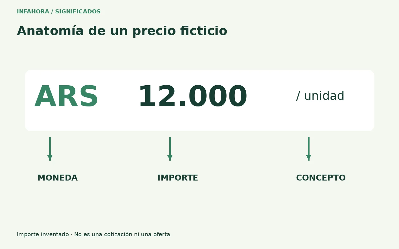 ARS identifica la moneda; 12.000 es un importe ficticio y por unidad indica su concepto.