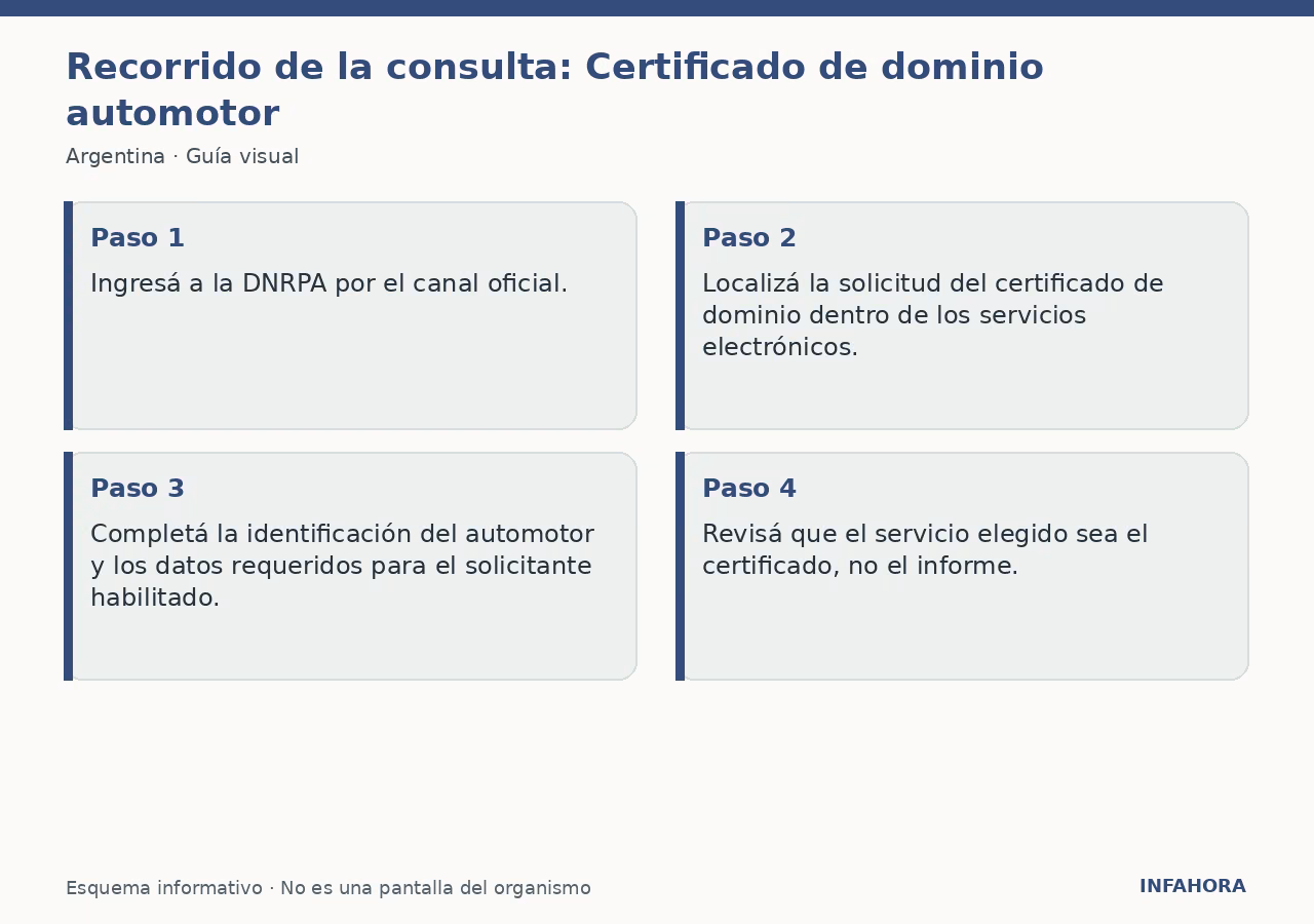 Recorrido de la consulta: Certificado de dominio automotor