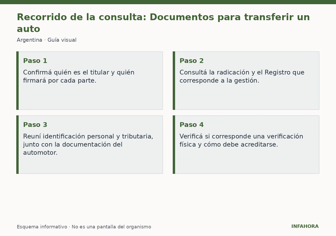 Recorrido de la consulta: Documentos para transferir un auto
