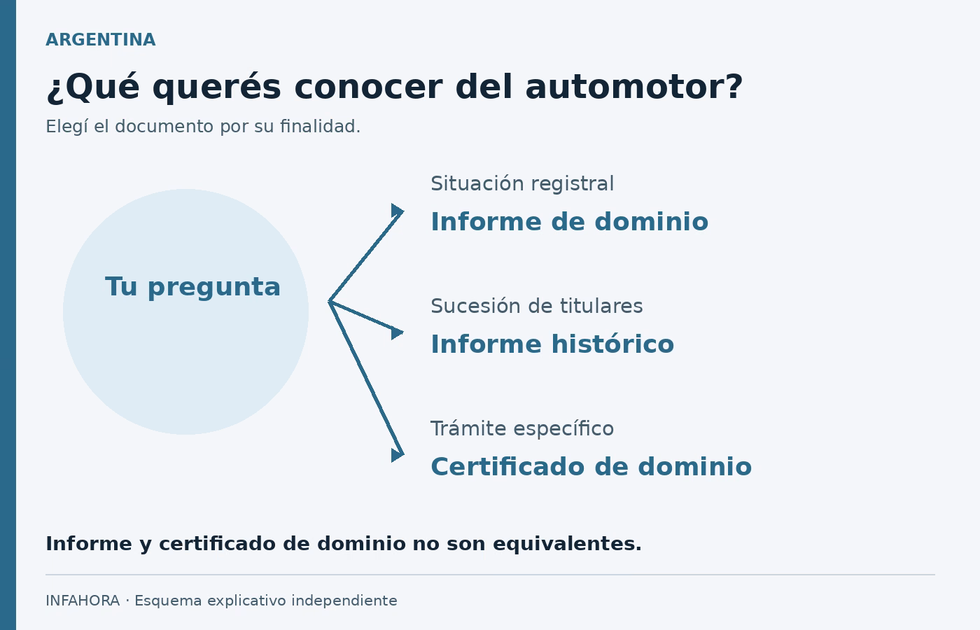 Qué querés conocer del automotor: El informe de dominio, el histórico y el certificado responden a necesidades diferentes.