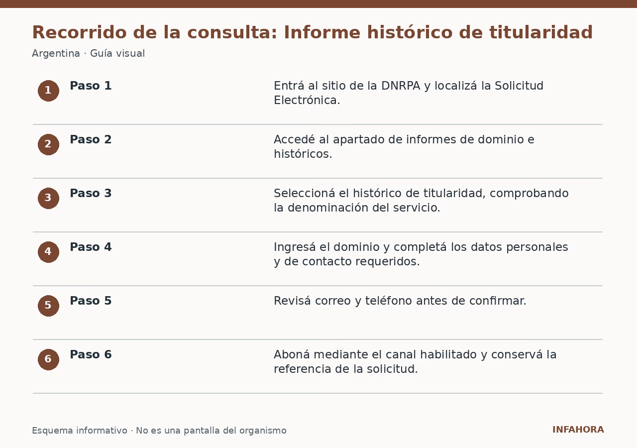 Recorrido de la consulta: Informe histórico de titularidad
