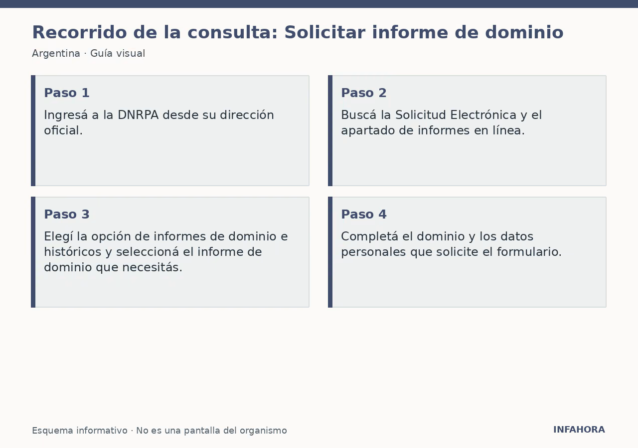Recorrido de la consulta: Solicitar informe de dominio
