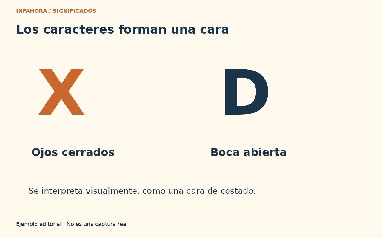 La X representa los ojos cerrados y la D una boca abierta en el emoticono XD.