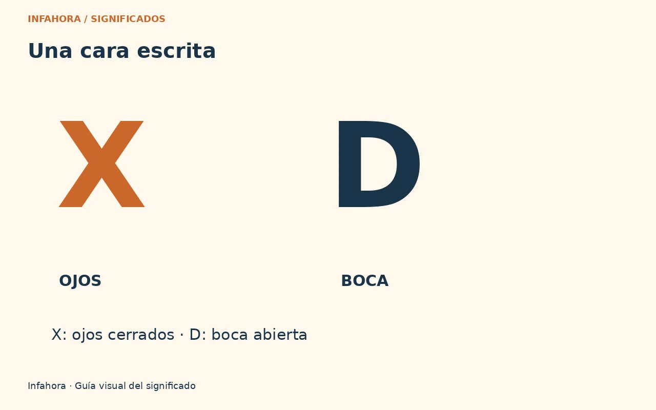 Una cara escrita. X: ojos cerrados · D: boca abierta. Gráfica editorial original.