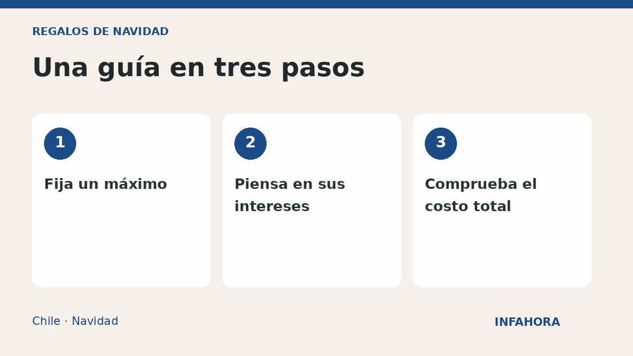 Una guía en tres pasos: Fija un máximo, Piensa en sus intereses, Comprueba el costo total