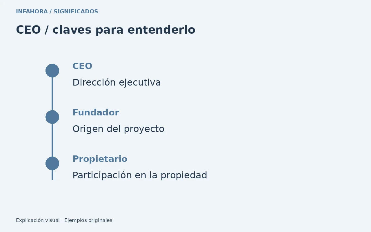 CEO: Dirección ejecutiva; Fundador: Origen del proyecto; Propietario: Participación en la propiedad. Ejemplo explicativo.