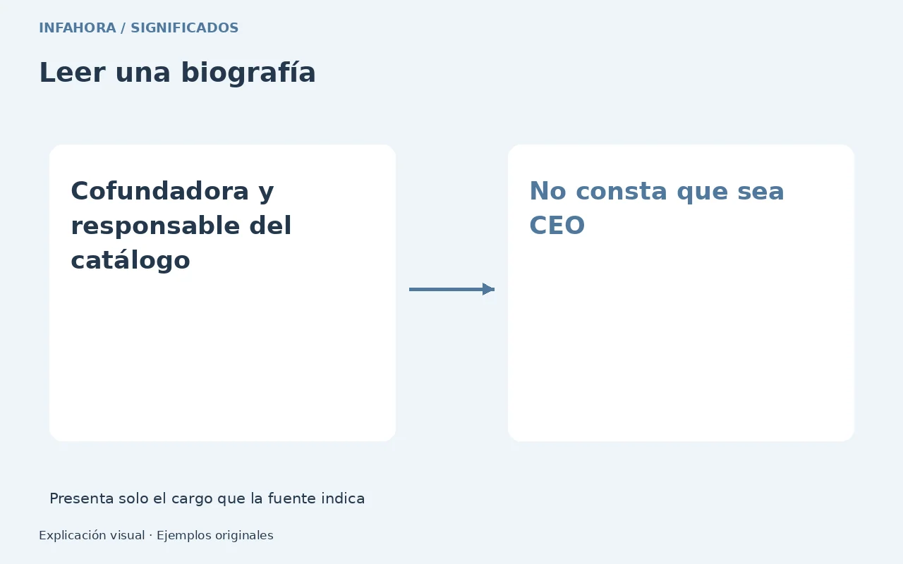 Leer una biografía: Cofundadora y responsable del catálogo → No consta que sea CEO. Presenta solo el cargo que la fuente indica. Ejemplo ficticio.