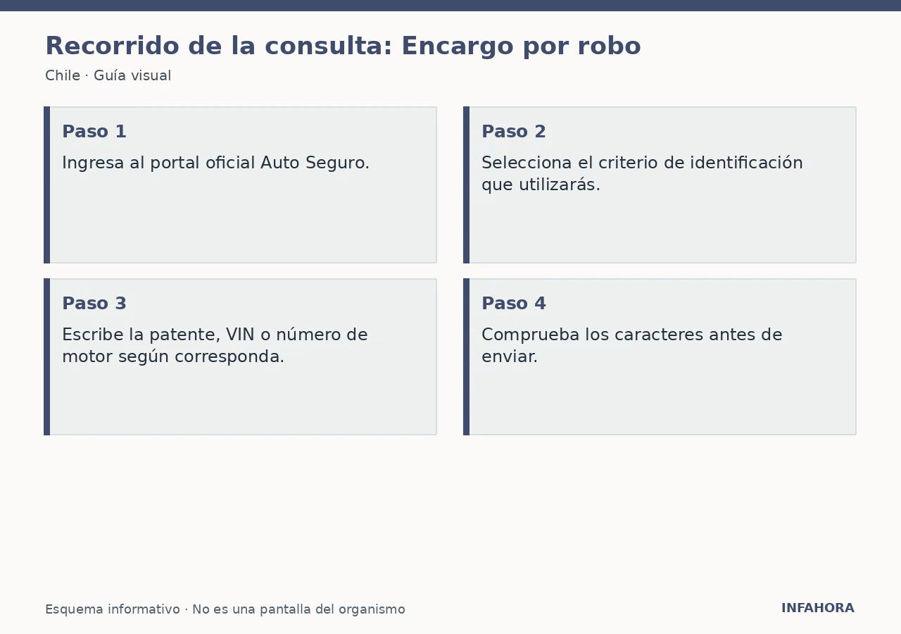 Recorrido de la consulta: Encargo por robo