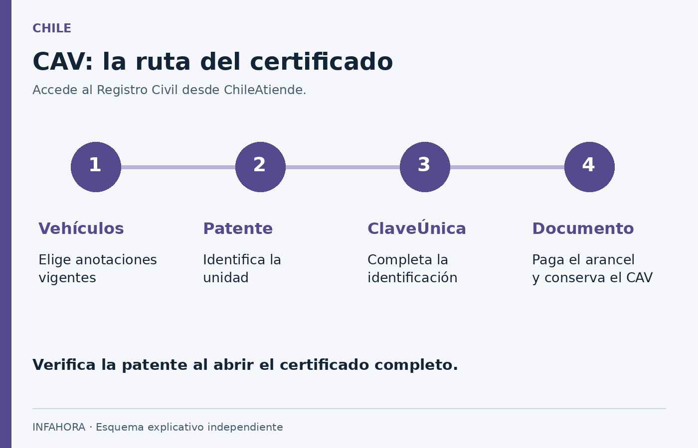 CAV: la ruta del certificado: Vehículos, patente, ClaveÚnica y obtención del certificado de anotaciones vigentes.