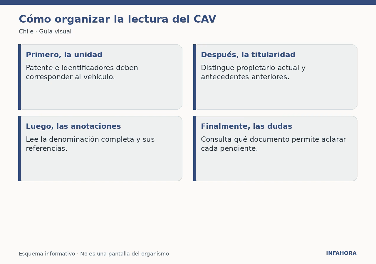 Cómo organizar la lectura del CAV