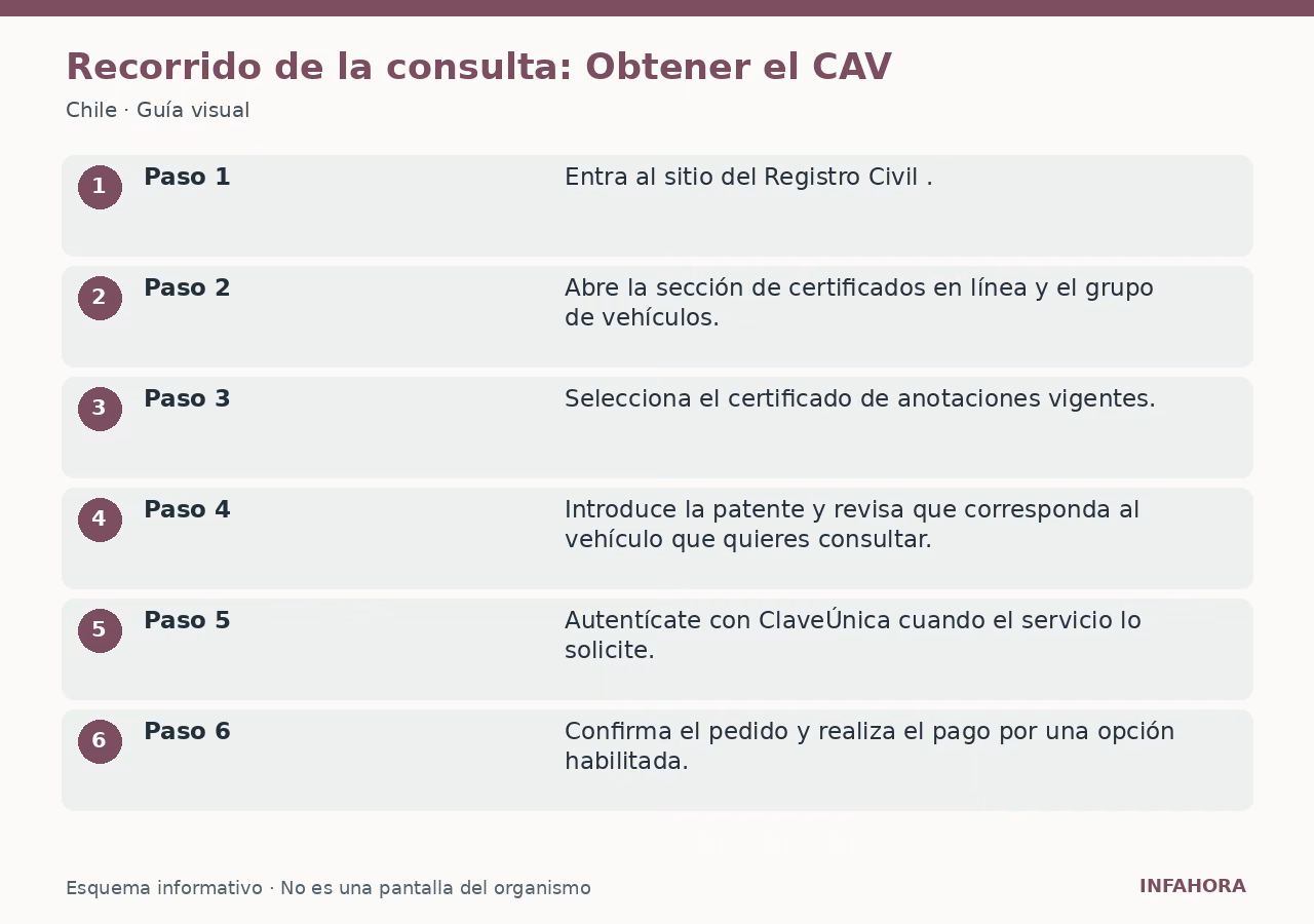 Recorrido de la consulta: Obtener el CAV