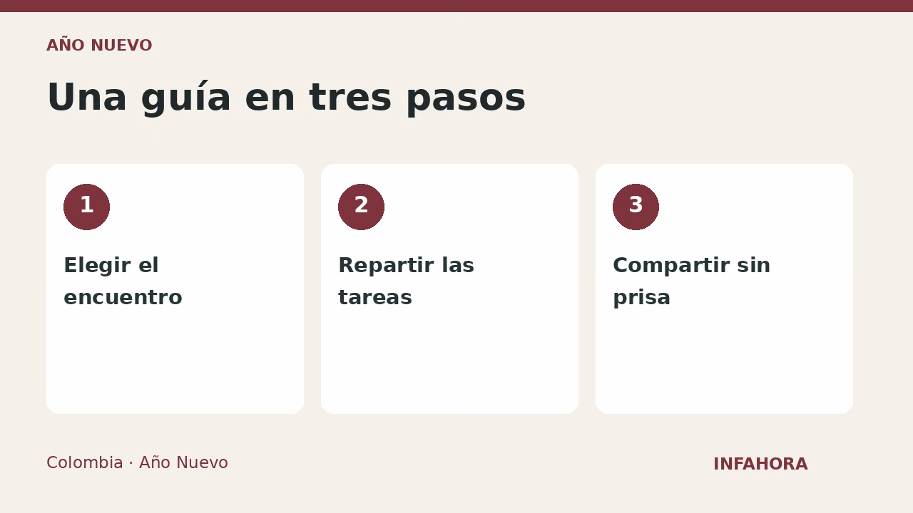 Una guía en tres pasos: Elegir el encuentro, Repartir las tareas, Compartir sin prisa
