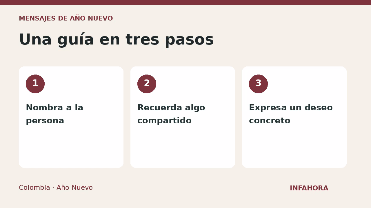 Una guía en tres pasos: Nombra a la persona, Recuerda algo compartido, Expresa un deseo concreto