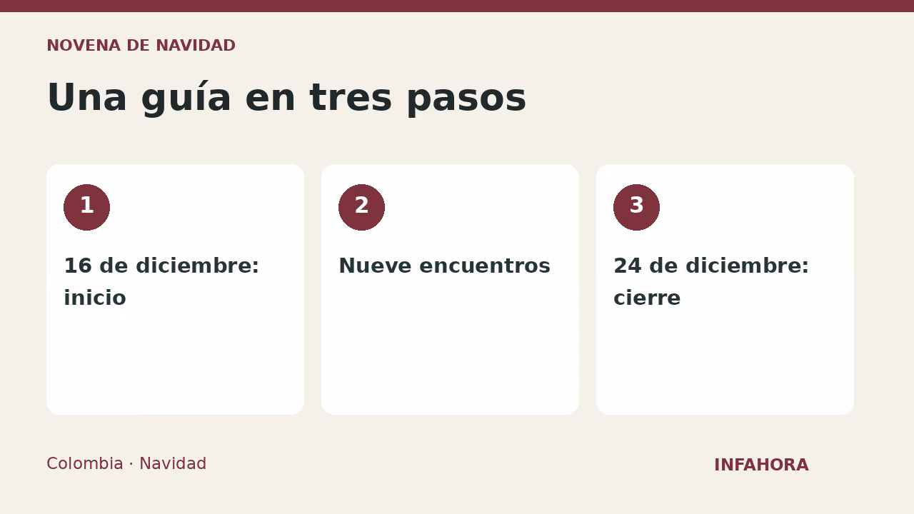 Una guía en tres pasos: 16 de diciembre: inicio, Nueve encuentros, 24 de diciembre: cierre