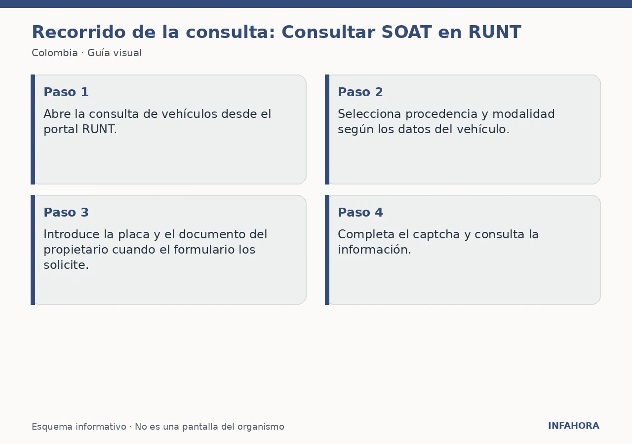 Recorrido de la consulta: Consultar SOAT en RUNT