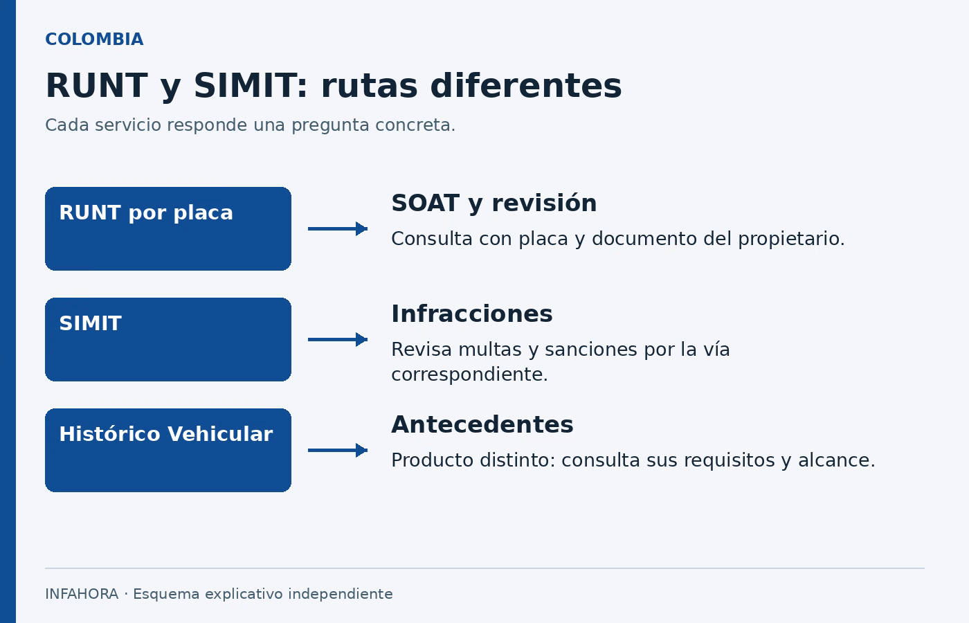 RUNT y SIMIT: rutas diferentes: Consulta por placa, infracciones e histórico vehicular corresponden a servicios distintos.