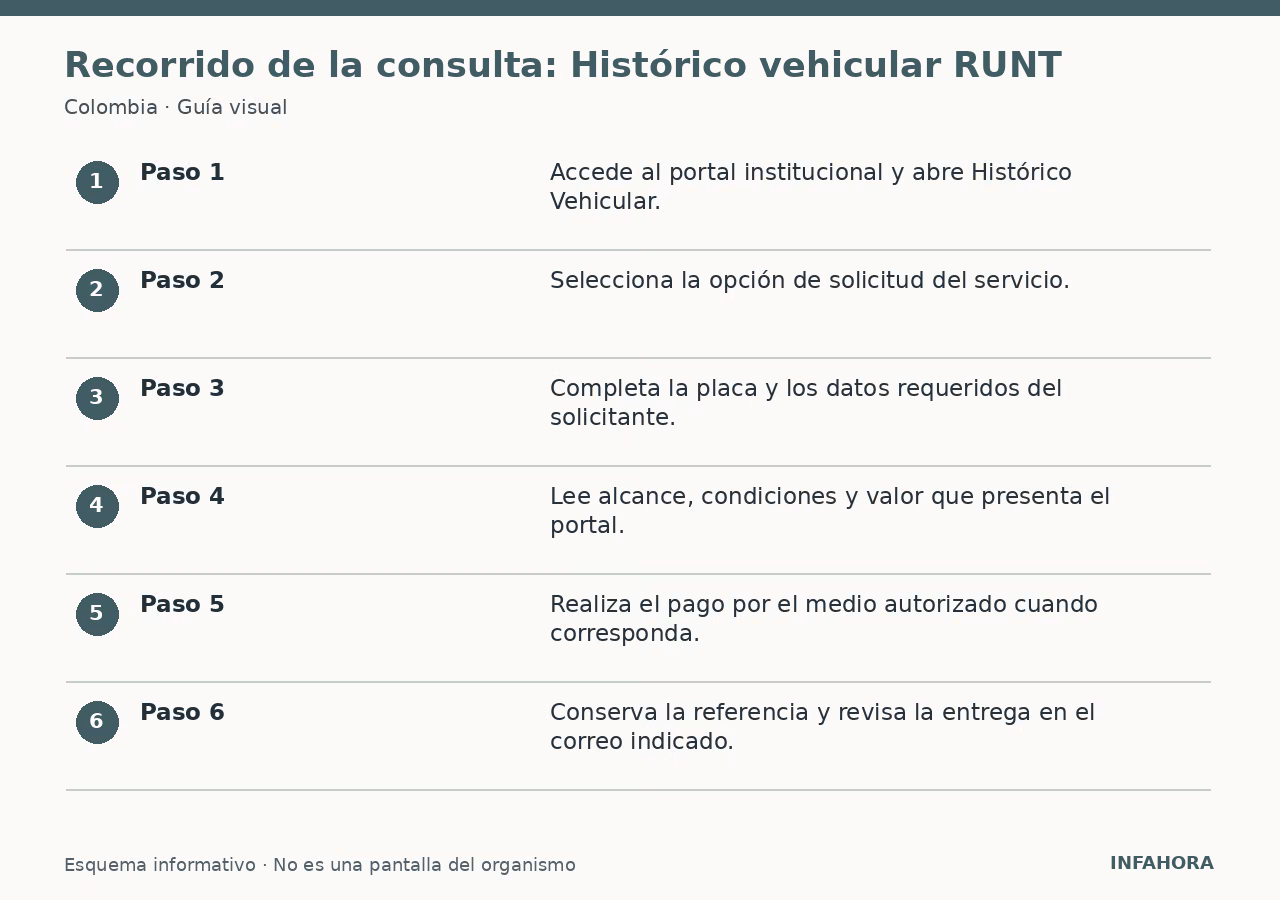 Recorrido de la consulta: Histórico vehicular RUNT