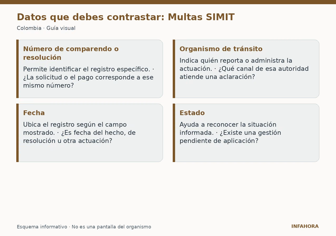 Datos que debes contrastar: Multas SIMIT