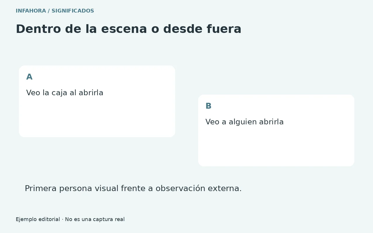 Veo la caja al abrirla. Veo a alguien abrirla. Primera persona visual frente a observación externa.