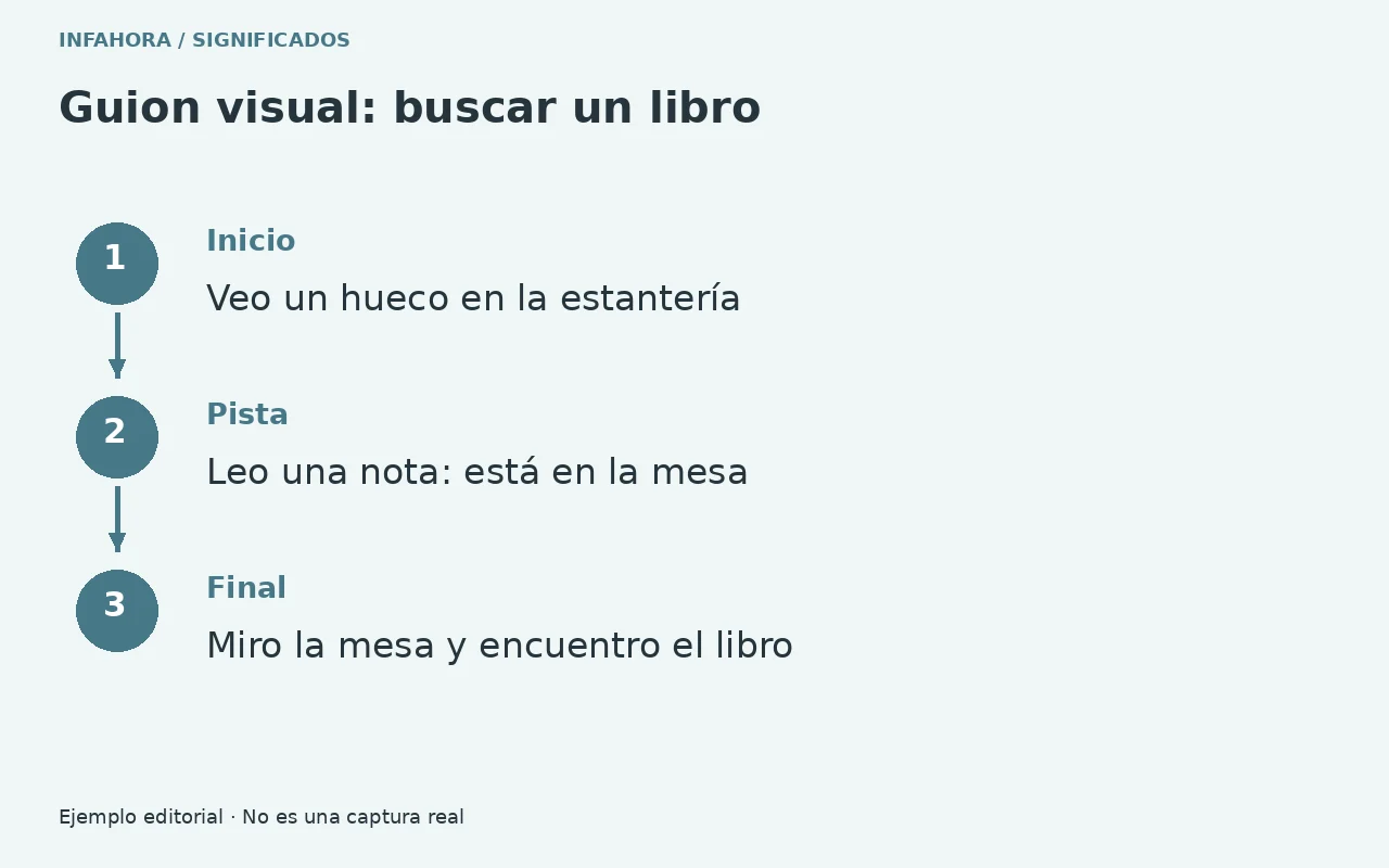 Ejemplo original: Inicio: Veo un hueco en la estantería. Pista: Leo una nota: está en la mesa. Final: Miro la mesa y encuentro el libro.
