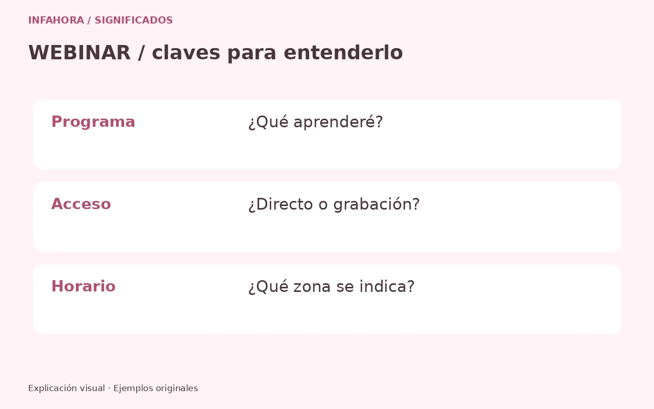Programa: ¿Qué aprenderé?; Acceso: ¿Directo o grabación?; Horario: ¿Qué zona se indica?. Ejemplo explicativo.