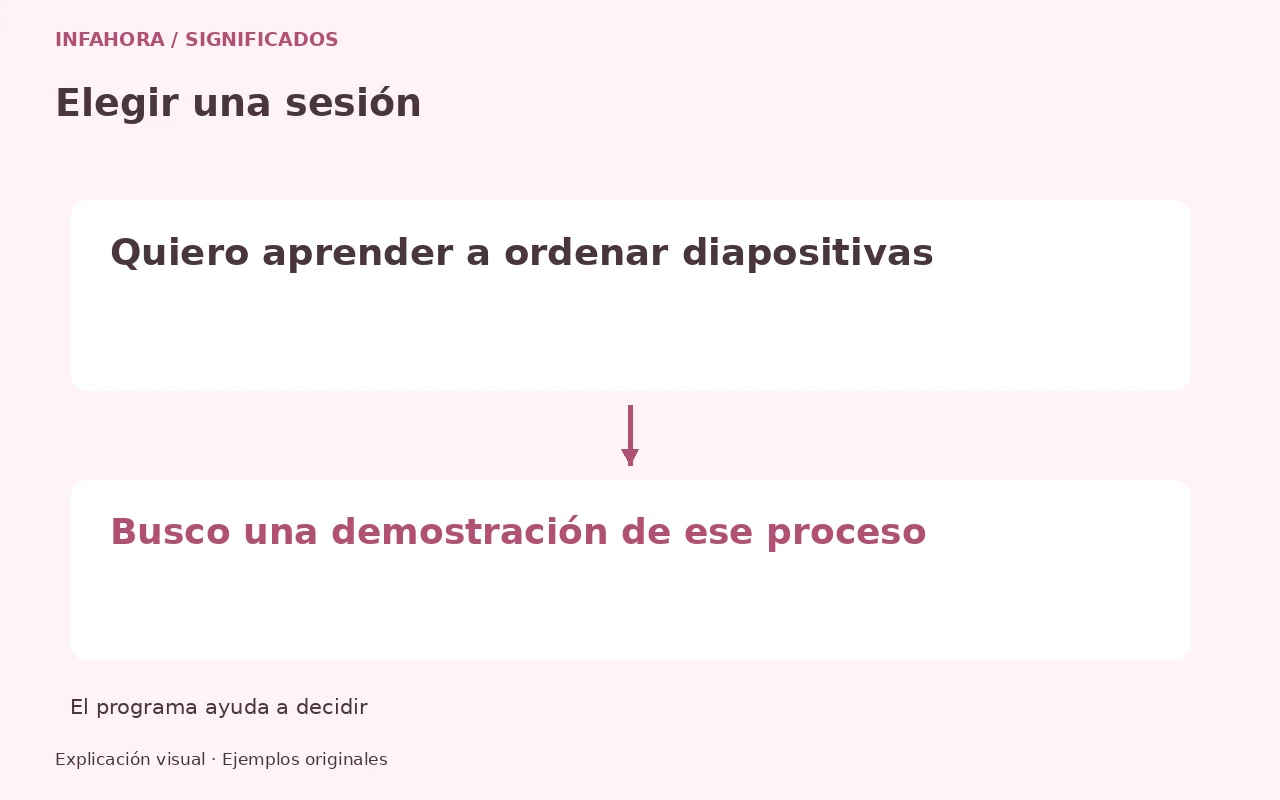 Elegir una sesión: Quiero aprender a ordenar diapositivas → Busco una demostración de ese proceso. El programa ayuda a decidir. Ejemplo ficticio.