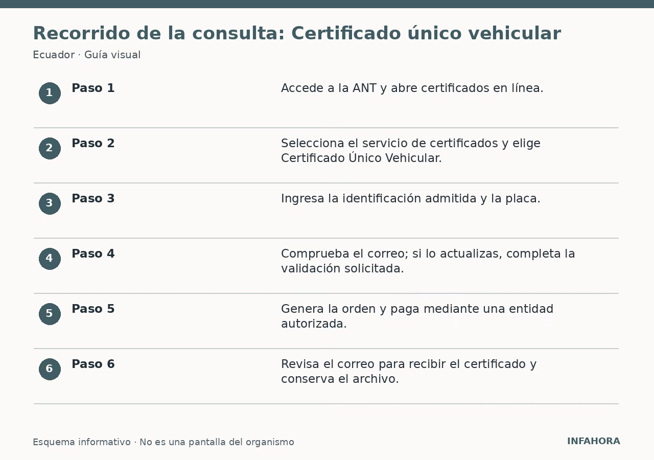 Recorrido de la consulta: Certificado único vehicular