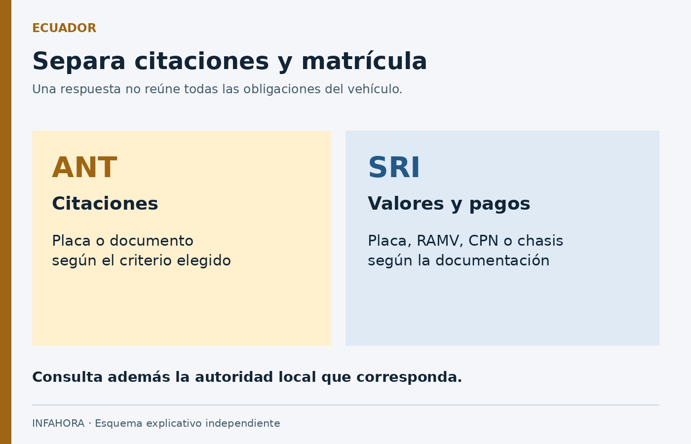 Separa citaciones y matrícula: ANT consulta citaciones; SRI permite revisar valores y pagos vehiculares.