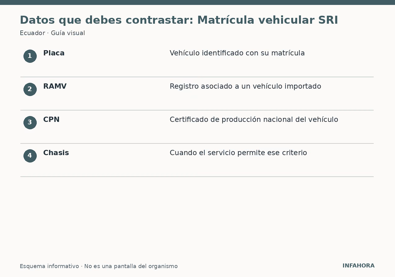 Datos que debes contrastar: Matrícula vehicular SRI