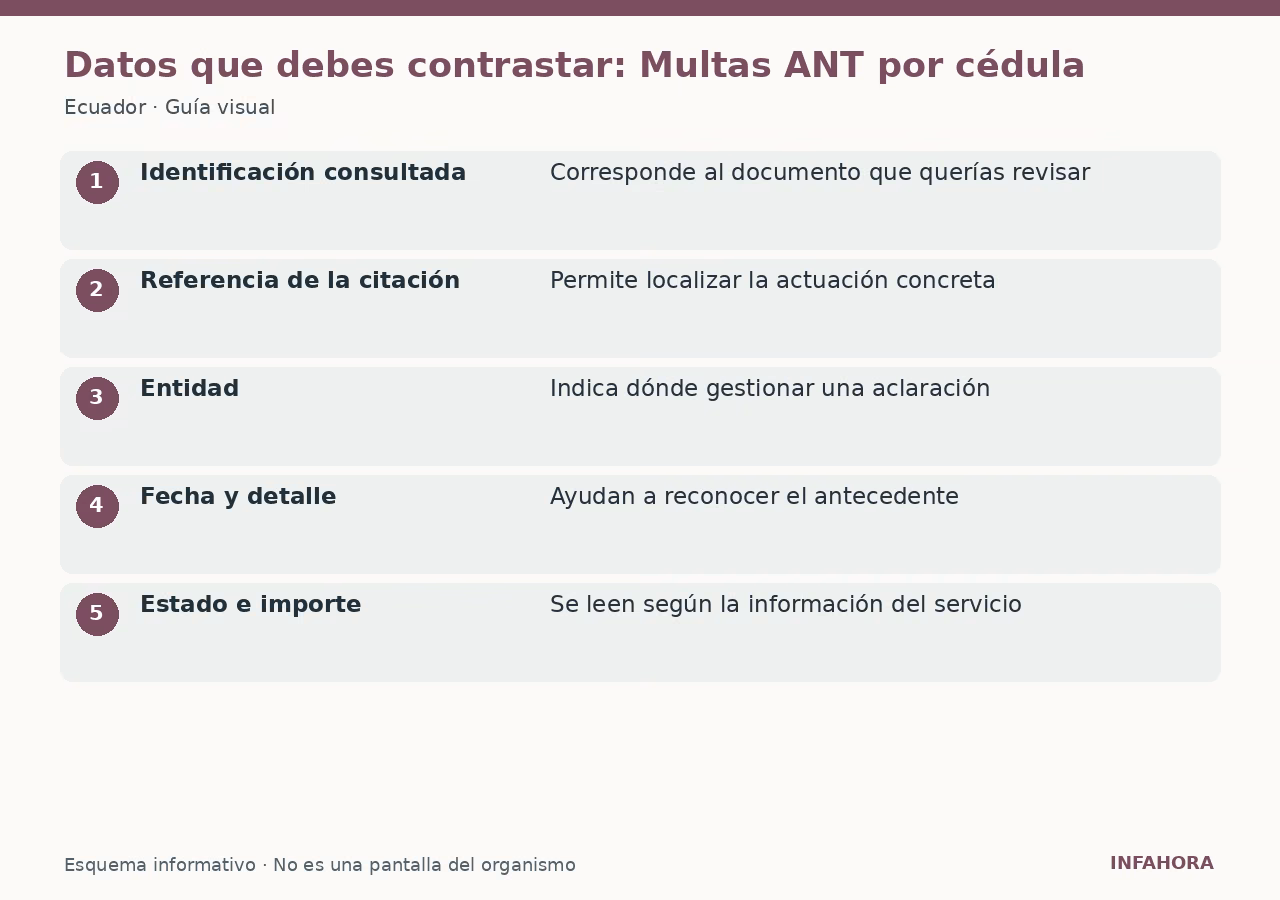 Datos que debes contrastar: Multas ANT por cédula