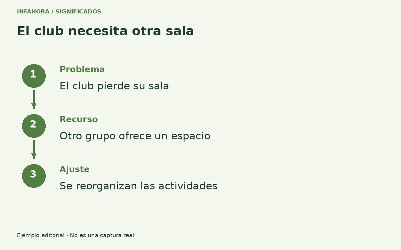 Ejemplo original: Problema: El club pierde su sala. Recurso: Otro grupo ofrece un espacio. Ajuste: Se reorganizan las actividades.