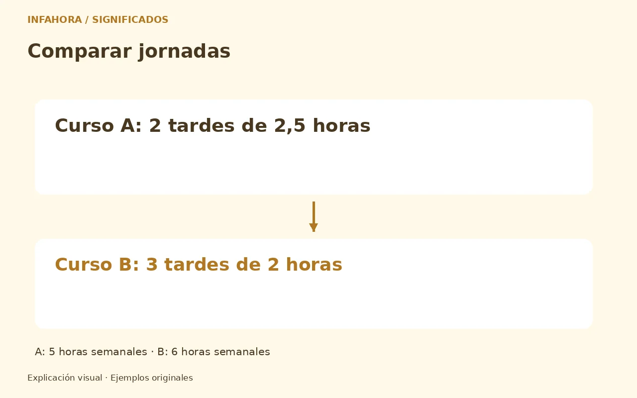 Comparar jornadas: Curso A: 2 tardes de 2,5 horas → Curso B: 3 tardes de 2 horas. A: 5 horas semanales · B: 6 horas semanales. Ejemplo ficticio.