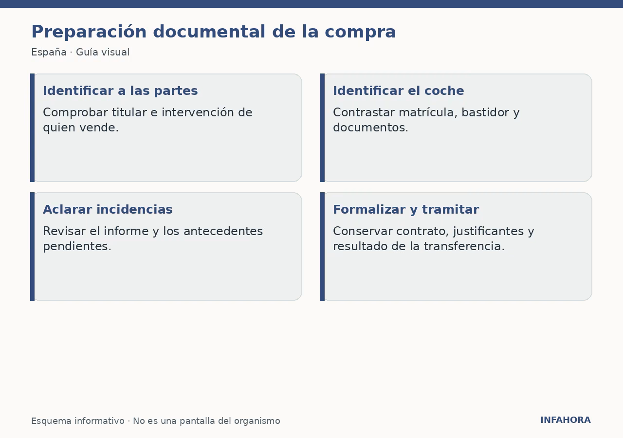 Preparación documental de la compra