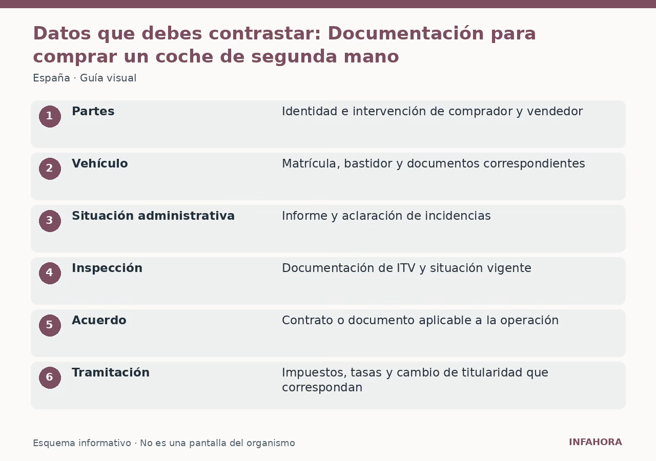 Datos que debes contrastar: Documentación para comprar un coche de segunda mano