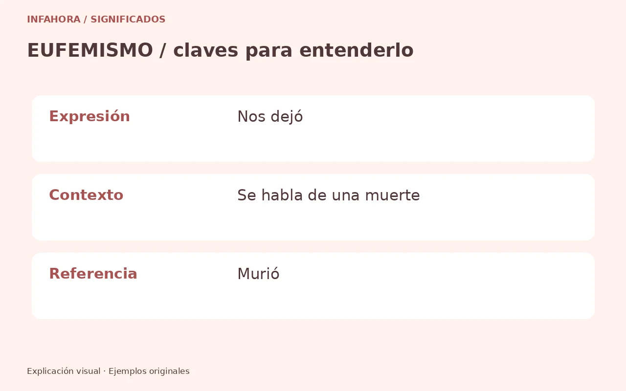 Expresión: Nos dejó; Contexto: Se habla de una muerte; Referencia: Murió. Ejemplo explicativo.