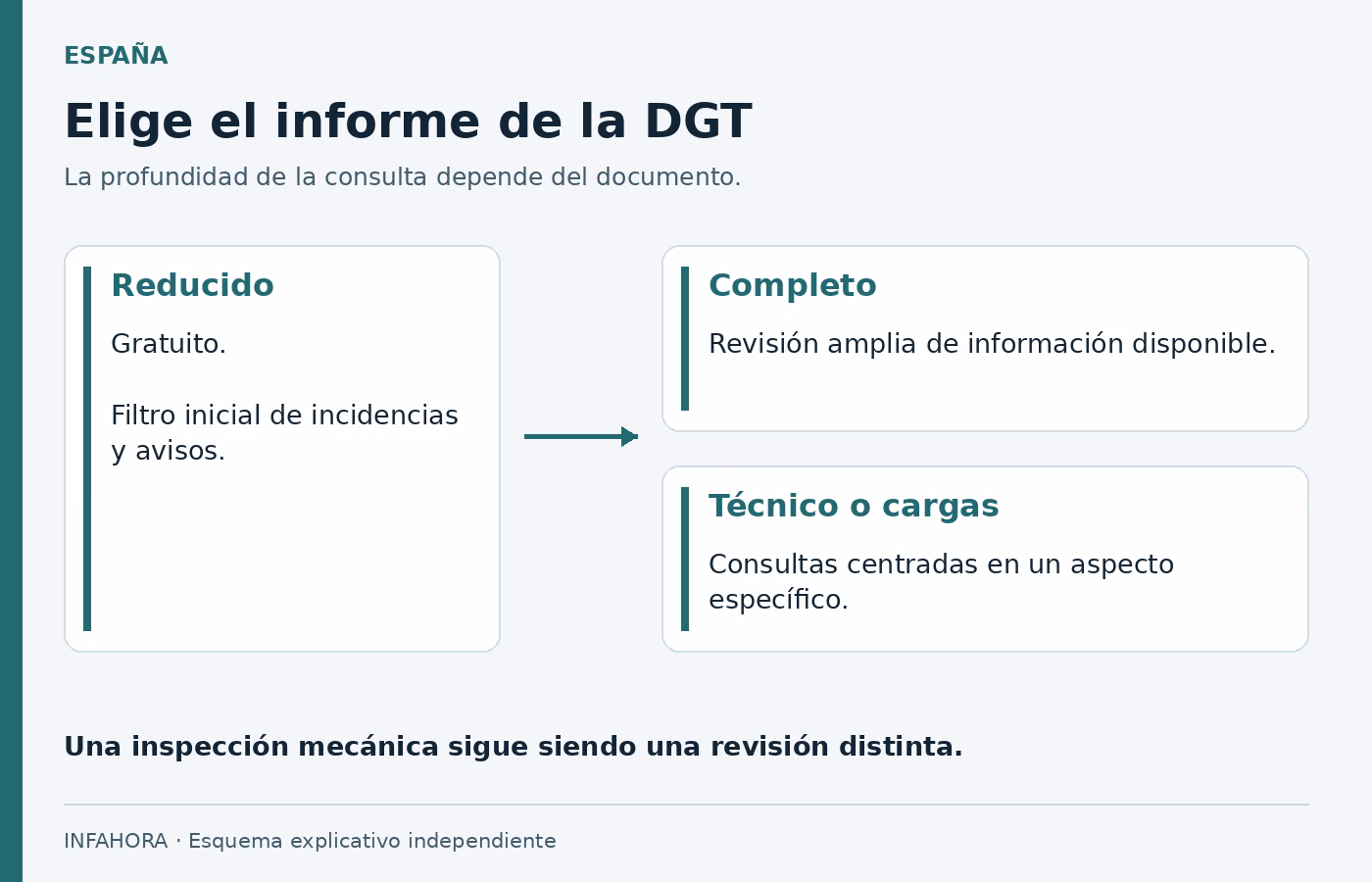 Elige el informe de la DGT: El reducido es gratuito; los informes detallados amplían la información disponible.