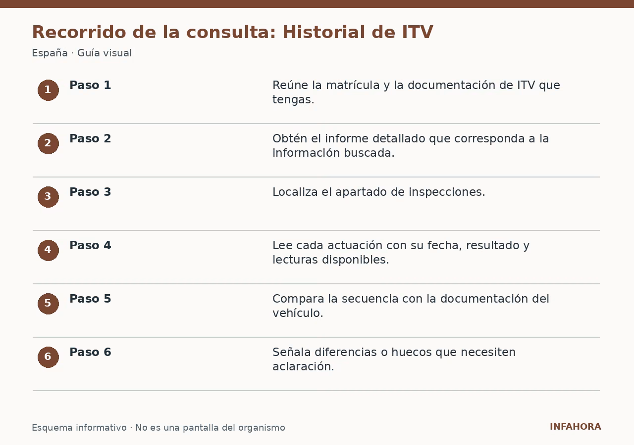 Recorrido de la consulta: Historial de ITV