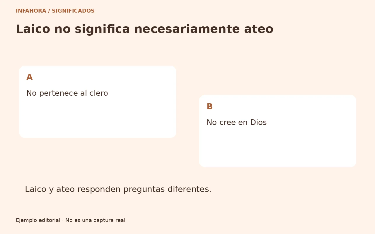 No pertenece al clero. No cree en Dios. Laico y ateo responden preguntas diferentes.