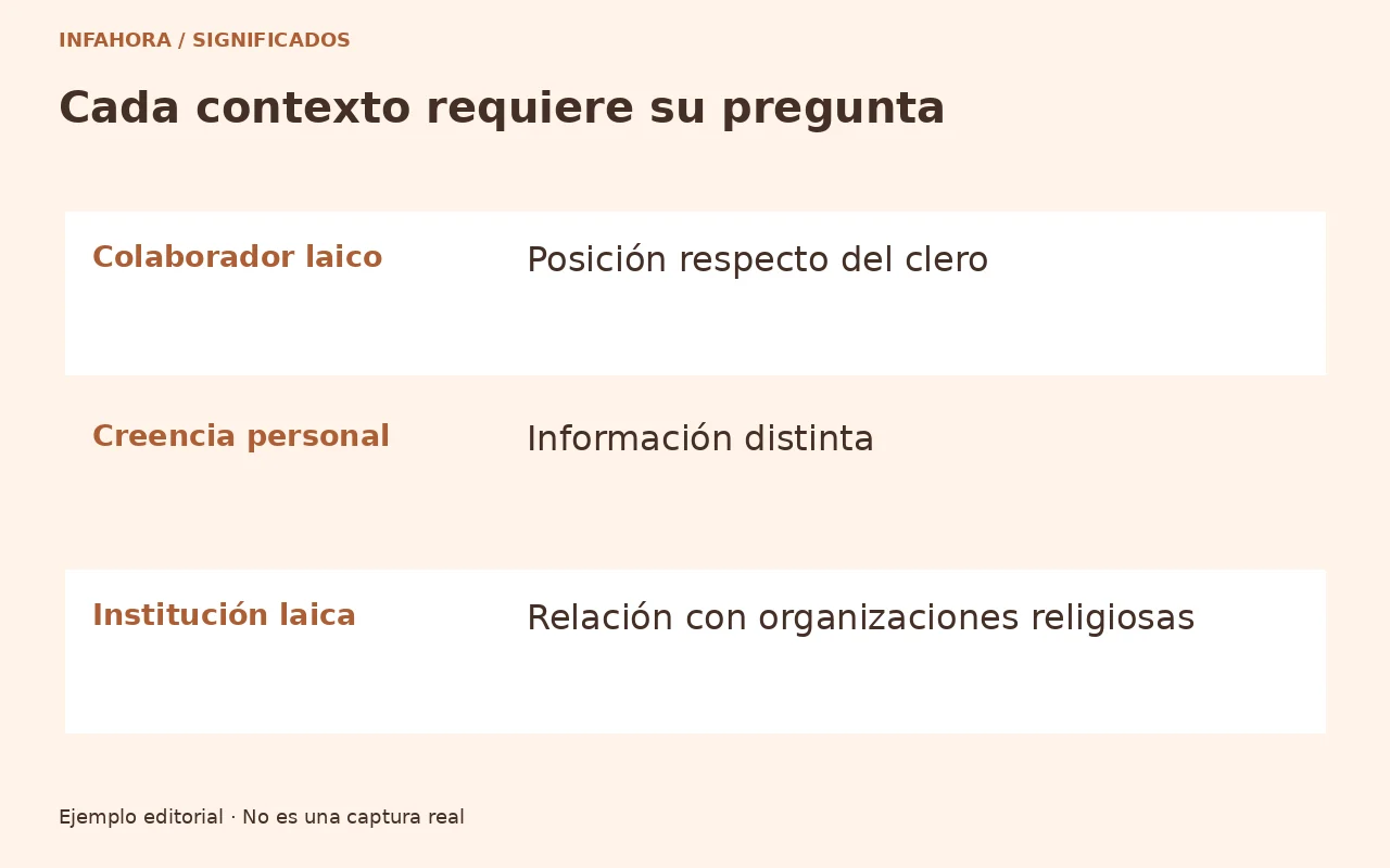 Ejemplo original: Colaborador laico: Posición respecto del clero. Creencia personal: Información distinta. Institución laica: Relación con organizaciones religiosas.