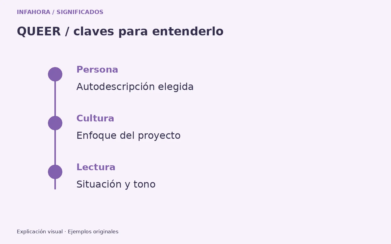 Persona: Autodescripción elegida; Cultura: Enfoque del proyecto; Lectura: Situación y tono. Ejemplo explicativo.