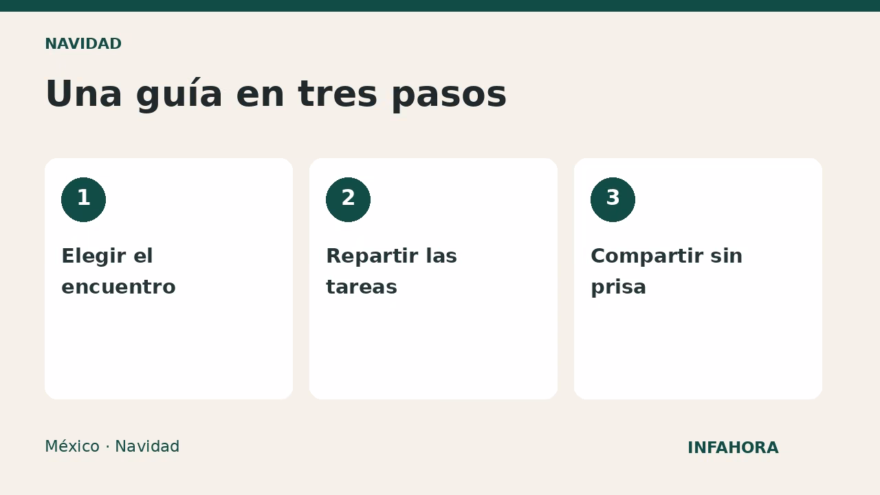 Una guía en tres pasos: Elegir el encuentro, Repartir las tareas, Compartir sin prisa