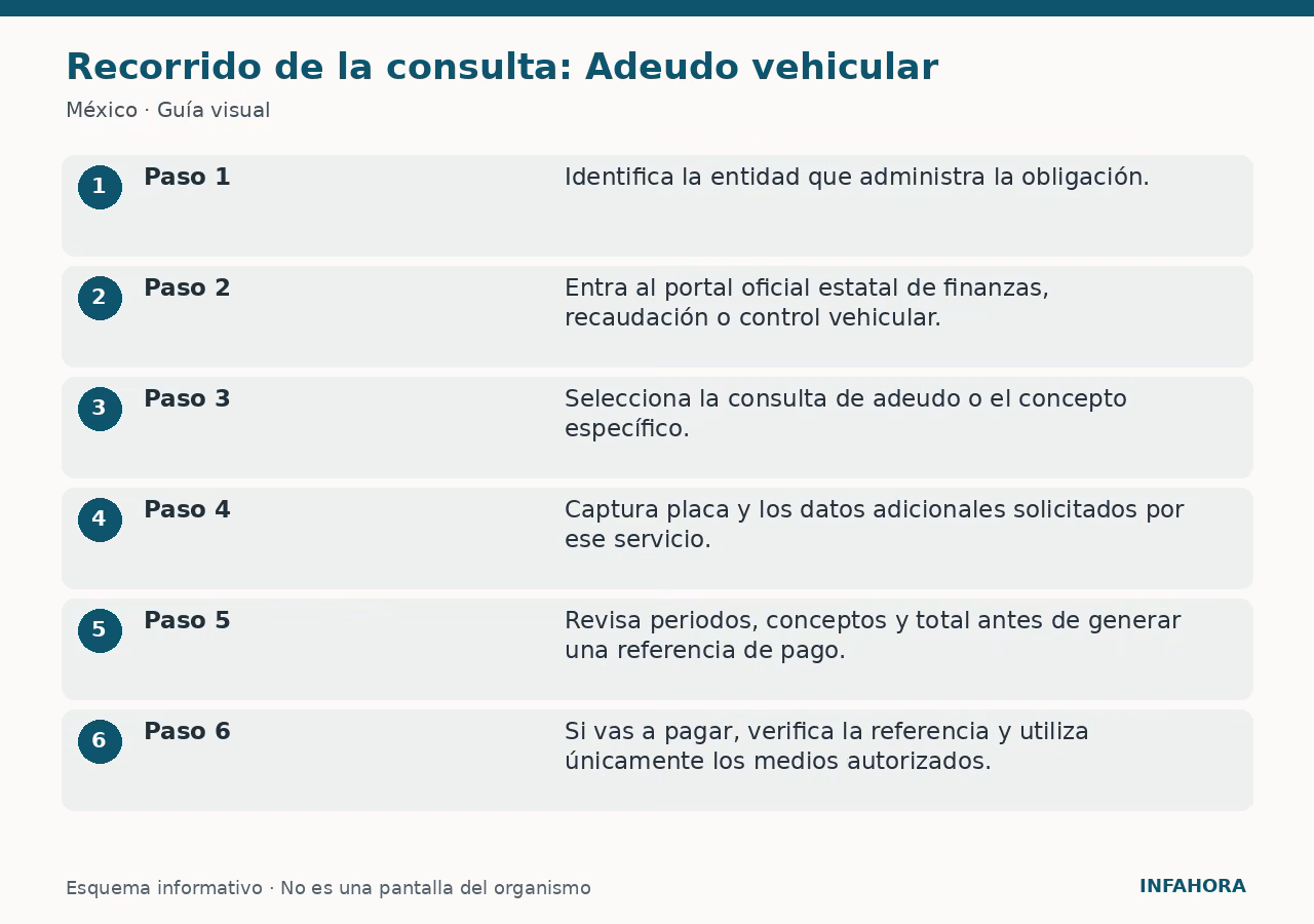 Recorrido de la consulta: Adeudo vehicular