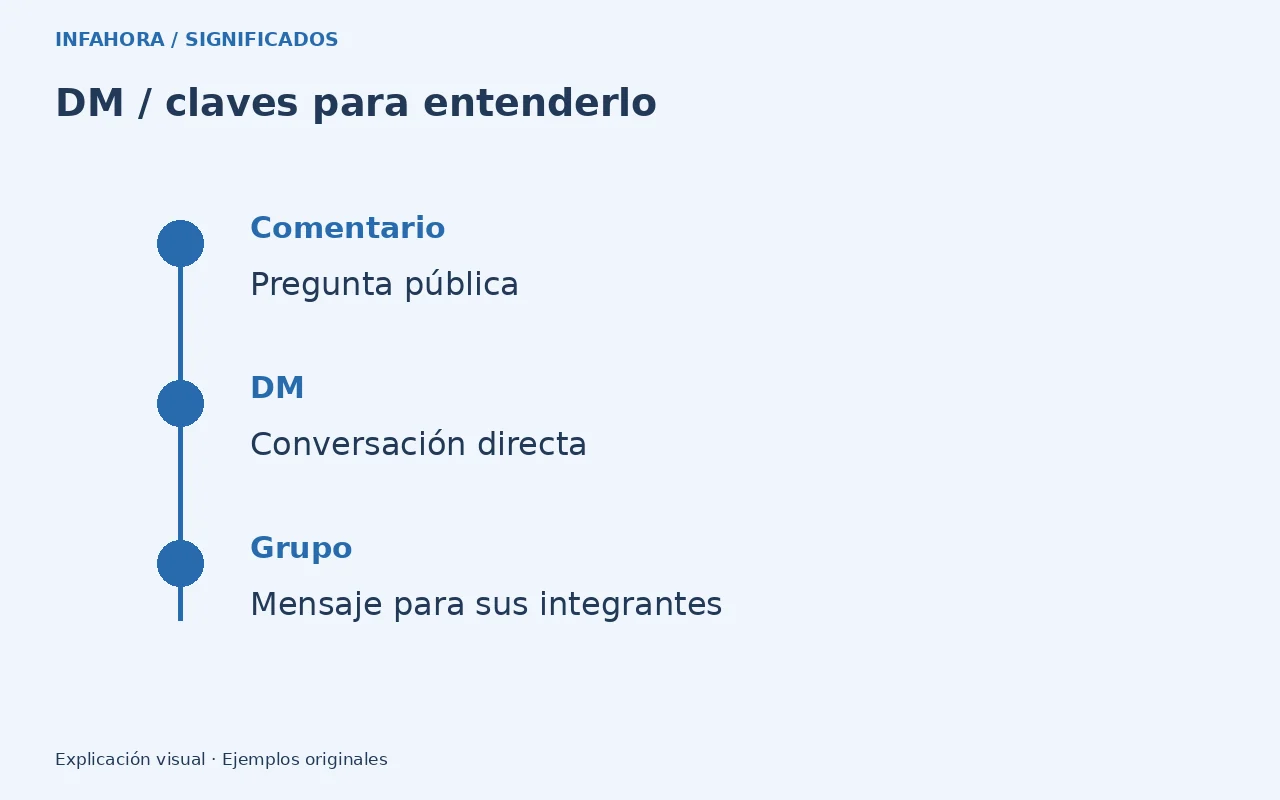 Comentario: Pregunta pública; DM: Conversación directa; Grupo: Mensaje para sus integrantes. Ejemplo explicativo.