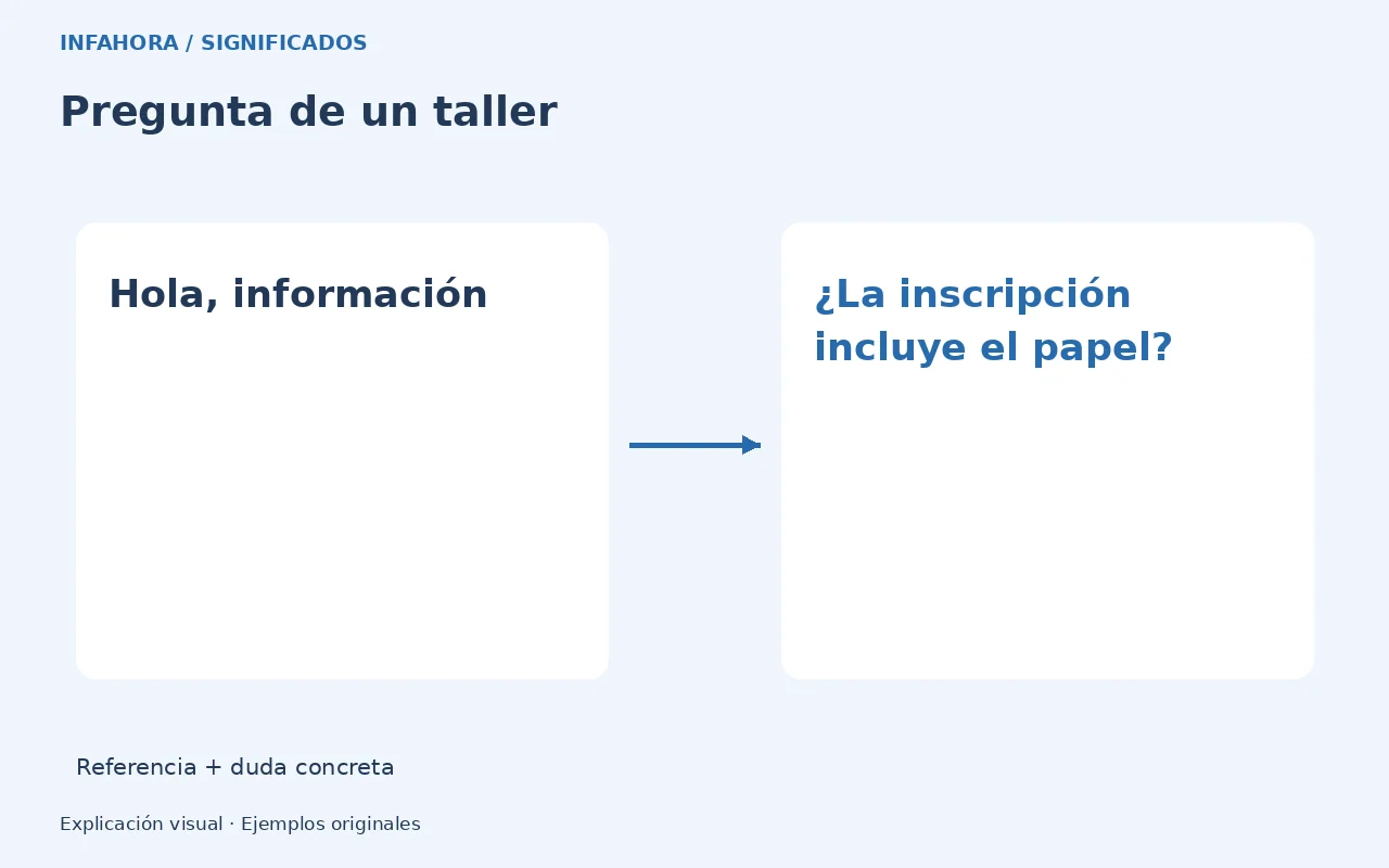 Pregunta de un taller: Hola, información → ¿La inscripción incluye el papel?. Referencia + duda concreta. Ejemplo ficticio.