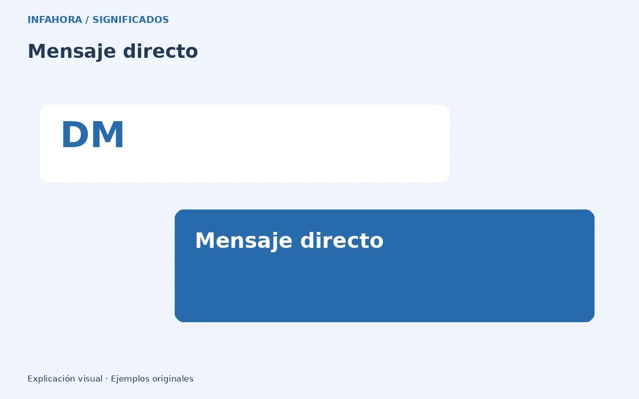 DM: Mensaje directo. Gráfica explicativa original.