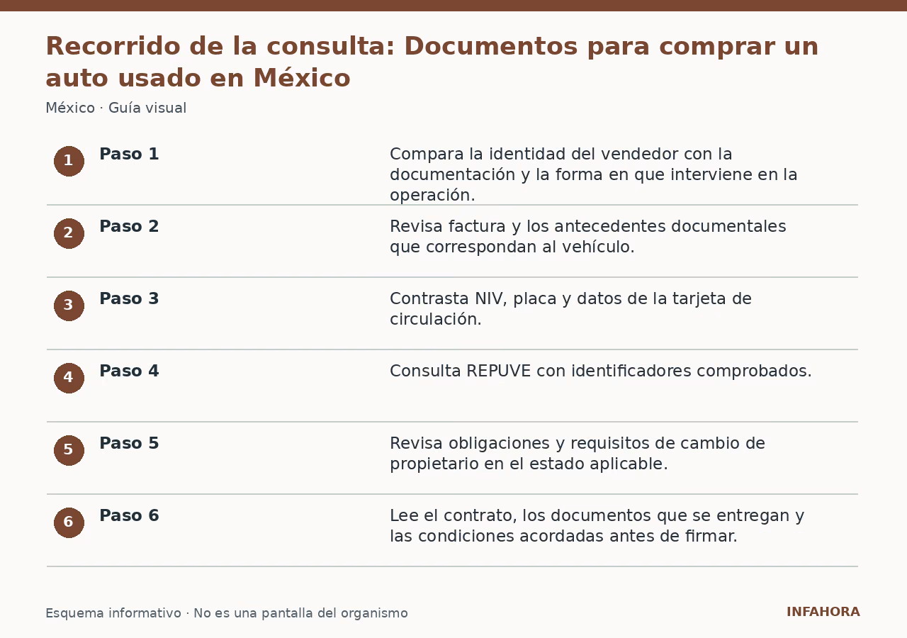 Recorrido de la consulta: Documentos para comprar un auto usado en México