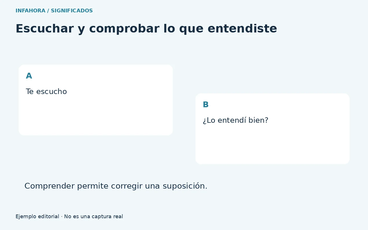 Te escucho. ¿Lo entendí bien?. Comprender permite corregir una suposición.