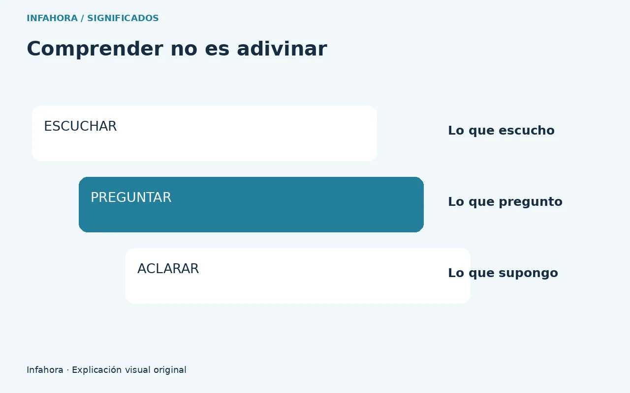 Comprender no es adivinar. Gráfica editorial; no es una fotografía ni una captura oficial.