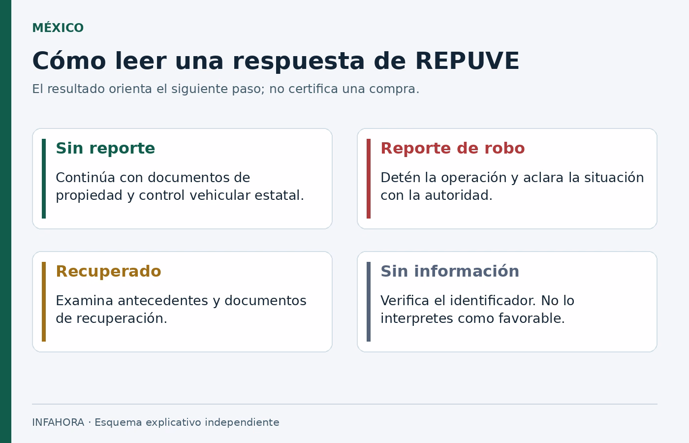 Cómo leer una respuesta de REPUVE: Acciones ante ausencia de reporte, reporte de robo, recuperación o falta de información.